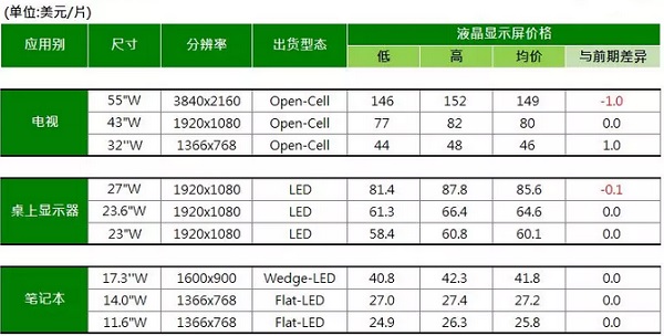2018年7月上旬最新液晶面板价格走势