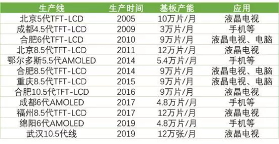 2019年国内LCD液晶屏生产厂家及产能分布情况