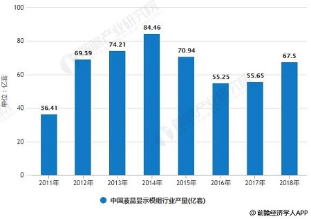 2019年LCD液晶显示模组行业发展前景分析